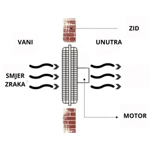 Ventilator zidni MTG