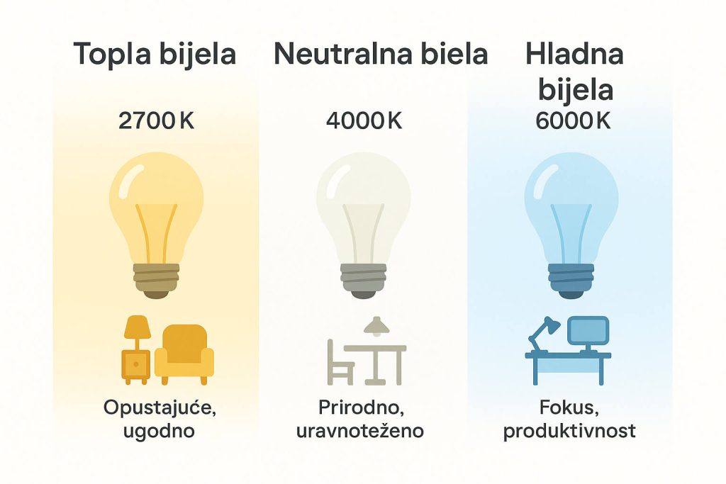 vrste žarulja