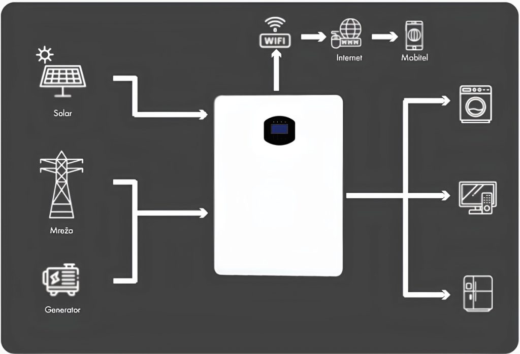 off grid solarni sustav